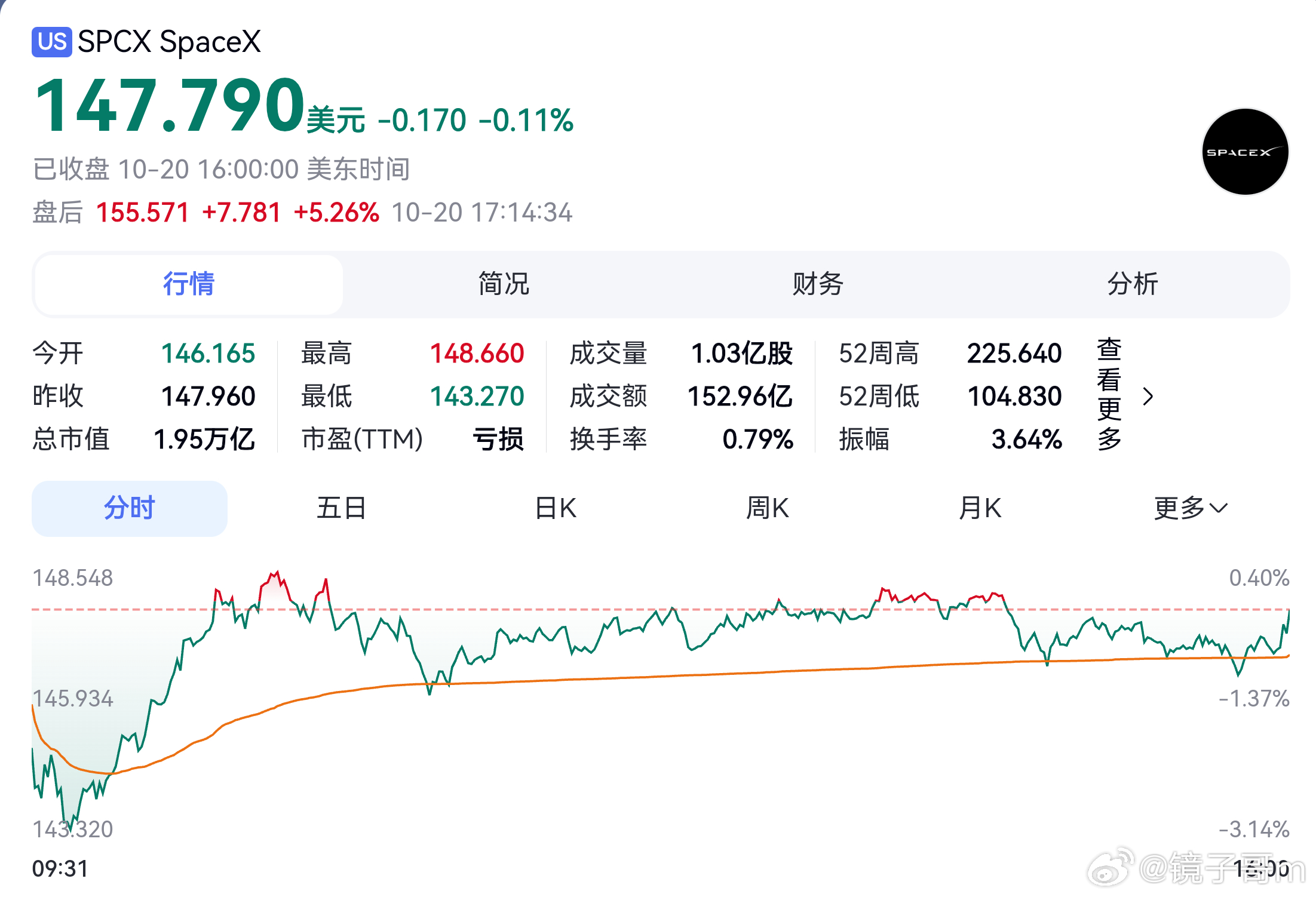 #spacex##人工智能﻿ ﻿# 【重磅财报】SpaceX股价盘后大涨5%！AI业务爆发带动营收和盈利双双超预期，拉动整个行业盘后上涨！SpaceX发布第三季度财报，这是SpaceX今年6月上市以来首个财报。净利润44亿美元，超华尔街预期；去年同期为净亏损11亿美元。

总营收146亿美元，去年同比增幅161%，较市场预期13 ​