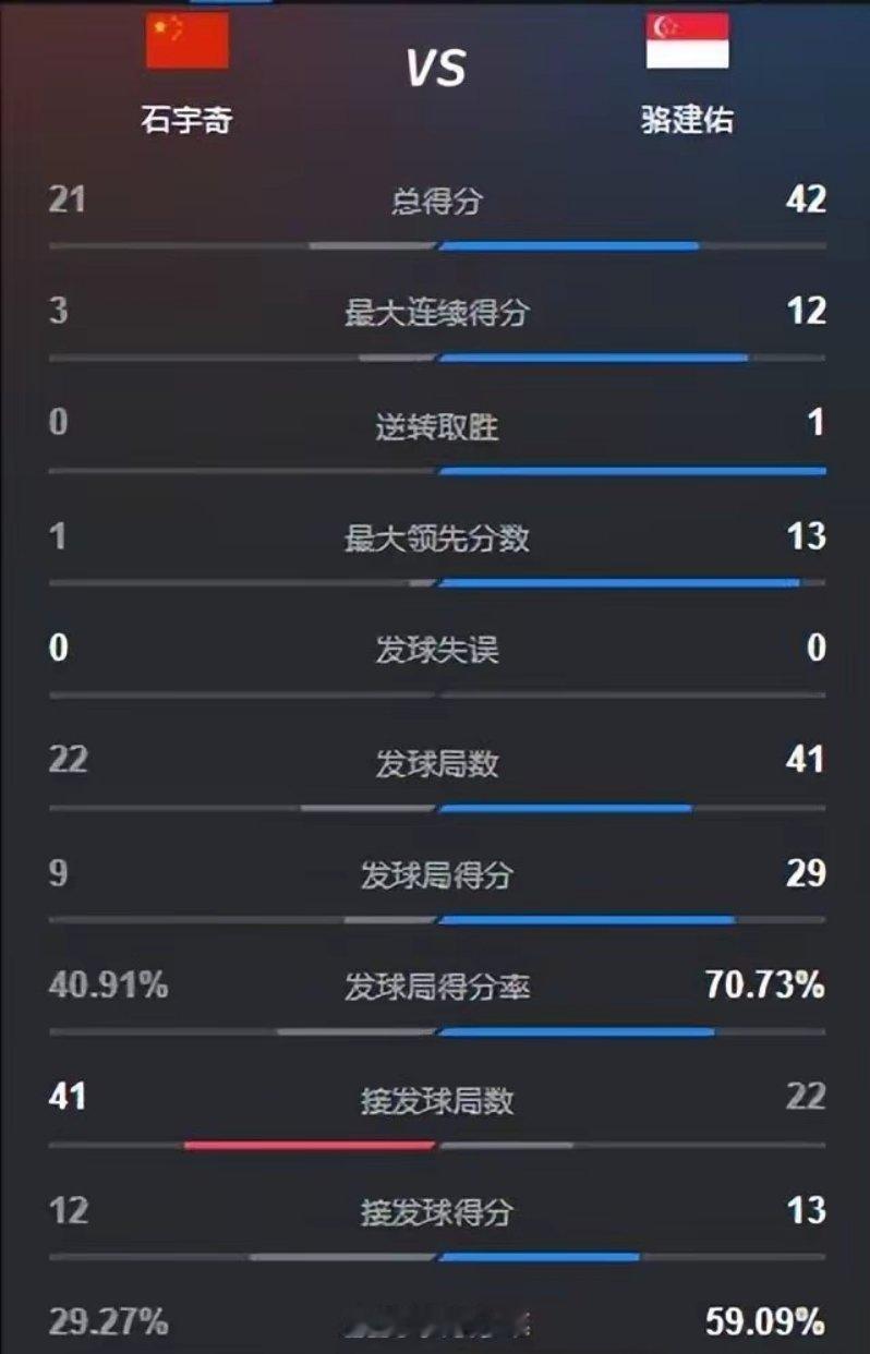 在9月1日进行的2026年中国羽毛球大师赛男单首轮中，国羽头号男单石宇奇以0比2速败于新加坡名将骆建佑，继世锦赛后连续第二站顶级赛事遭遇"一轮游"。  一、比赛速览：主场脆败，全程被动- 悬殊比分：石
