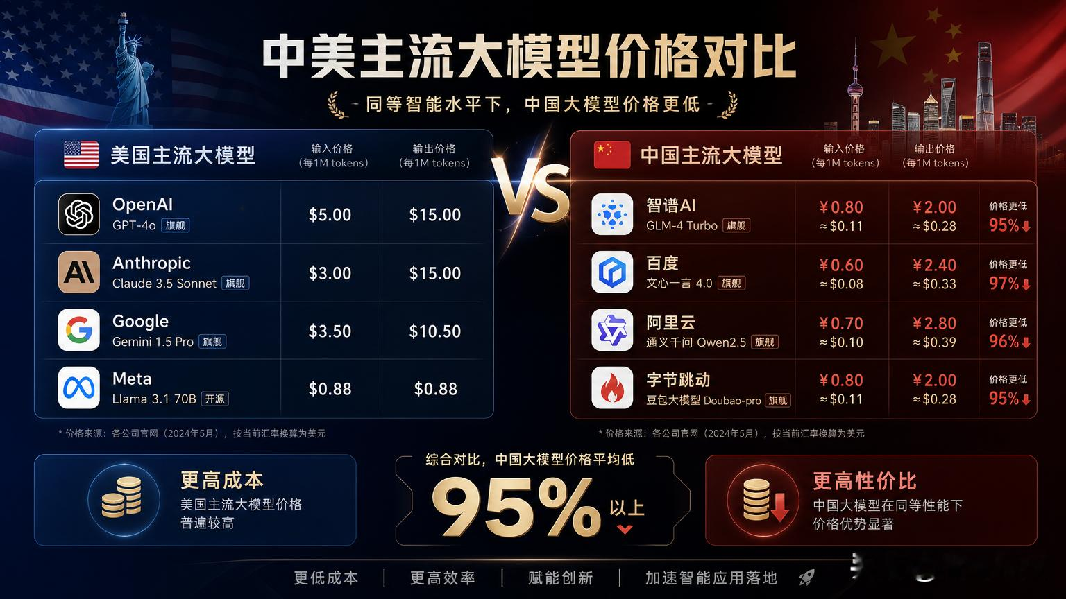 中美主流模型大比拼！综合对比中国大模型价格评论低95%！[赞][赞][赞]AI国产大模型