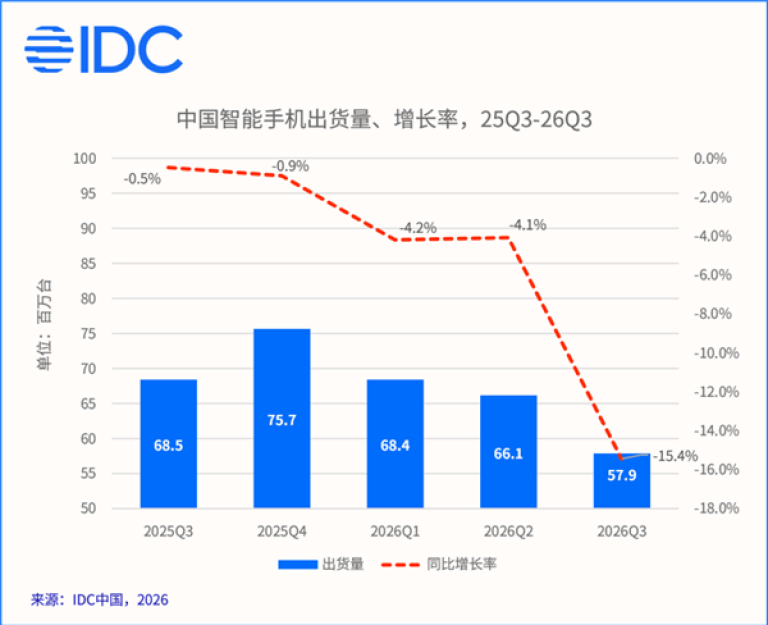 【2026年Q3中国智能手机市场出货量约5790万台，同比下降15.4%】IDC最新手机季度跟踪报告初步数据显示，2026年第三季度中国智能手机市场出货量约5790万台，同比下降15.4%。华为是头部厂商中唯一同比双位数增长品牌，份额21.1%；荣耀唯一环比增长。存储成本上涨推高售价，抑制换机，市场量跌价升。 ​