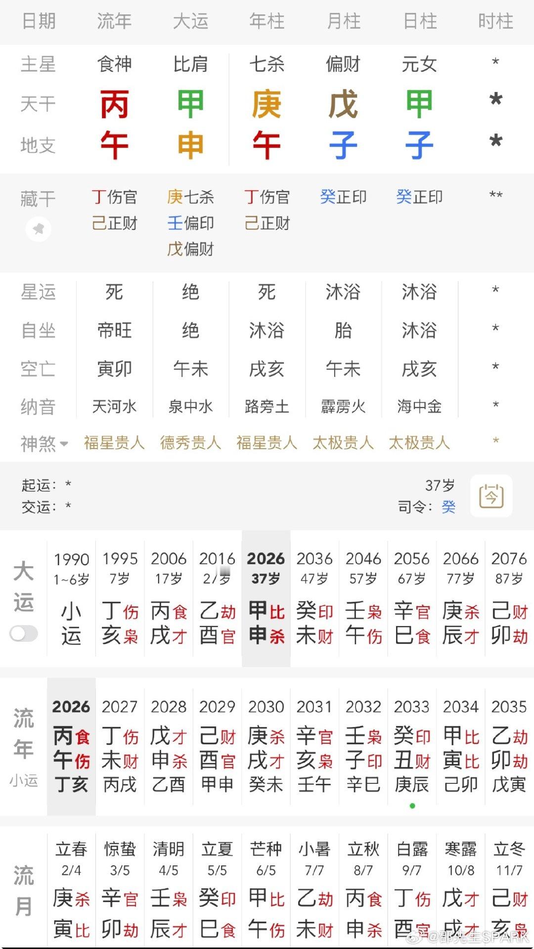 #刘翔前妻称目前单身未找到合适伴侣#
葛天这局即便不知道时辰，也能清晰看出枭神夺食，甲午年结婚，乙未年离婚，今年又是午年，再度翻红；

不过这个命很容易陷入是非之争，尽量谨言为好，这局生孩子也不容易，毕竟印星过旺，冲克子女星太过。

#葛天# ​