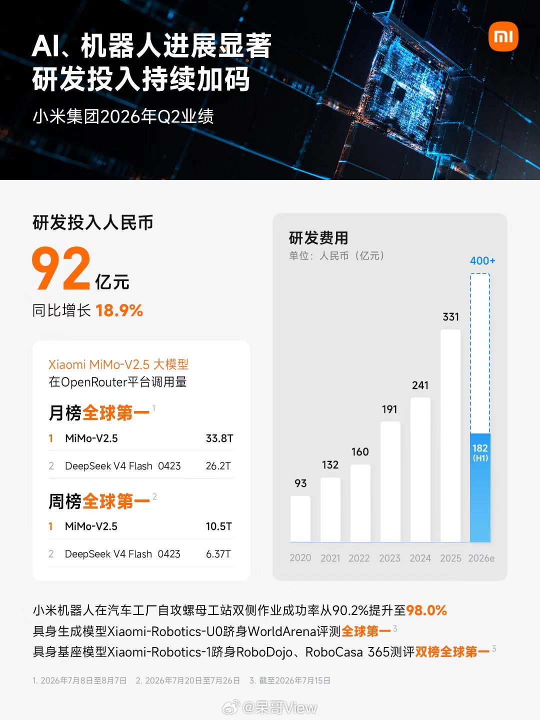 #小米半年累计研发投入182亿##小米Q2业绩#哪有什么突然的成功，全是用钱和人的硬磨干出来的。

大模型全球调用量第一，电车卖的也是稳居前列，这些都不是天上掉下来的，研发这东西，短期是看不见，但长期谁在裸泳一眼就看出来了。 ​