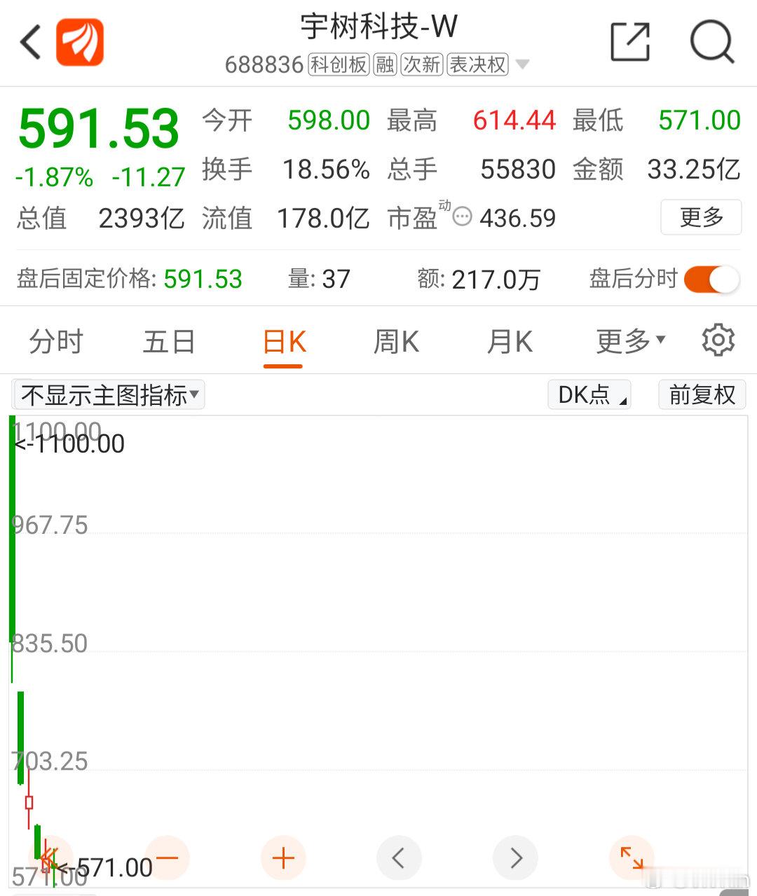 #宇树科技跌麻了#     宇树上市开盘去买的人也太惨了，几天不到都腰斩了 ​