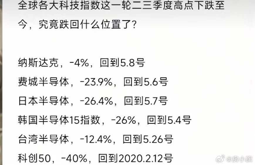 全球各大科技指数这一轮二三季度高点下跌至今，究竟跌回什么位置了?

纳斯达克，-4%，回到5.8号
费城半导体，-23.9%，回到5.6号
日本半导体，-26.4%，回到5.7号
韩国半导体15指数，-26%，回到5.4号
台湾半导体，-12.4%，回到5.26号
—
—
—
—
—
—
—
—

科创50，-40%，回到2020.2.12号 ​