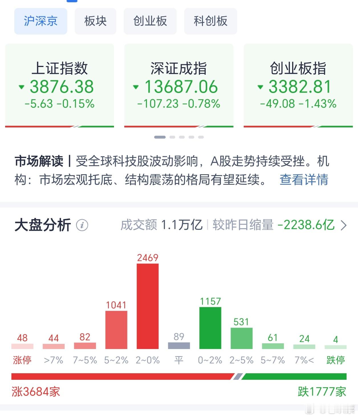 上午收盘，A股各大指数涨跌不一，上证指数跌0.15%，深证指数跌0.78%，北证指数涨0.7%，科创板指数跌1.01%，创业板指数跌1.43%，全市场成交量11553亿，较前一交易日缩量2238.6亿。上涨个股3684只，下跌个股1777只，市场情绪一般般。
题材方面，种业、粮食概念、中特估、水产品、跨境支付、土地流转等方 ​