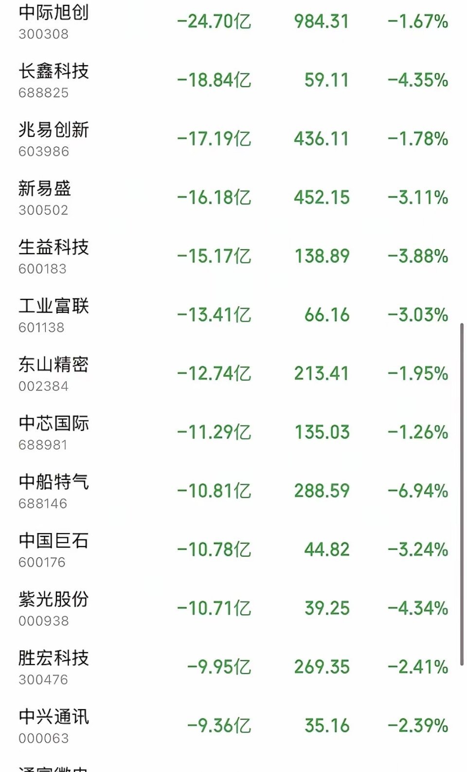 尾盘30分钟科技股遭主力疯狂甩卖！15只个股主力净流出超8亿，光模块龙头单只被狂抛24.7亿，半导体、算力、PCB绿成一片！
​很多人只看到盘面跳水，没看懂资金集体出逃的底层逻辑。我把流出个股按规模分成三个梯队、按赛道归类，再从资金面、行业消息面、政策面三个维度拆解真相，全是硬核干货，看完一 ​