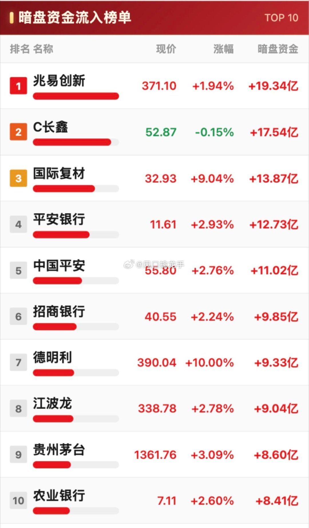 7月30日暗盘资金TOP10榜单深度复盘：高位算力集体出逃，四大逆势主...
