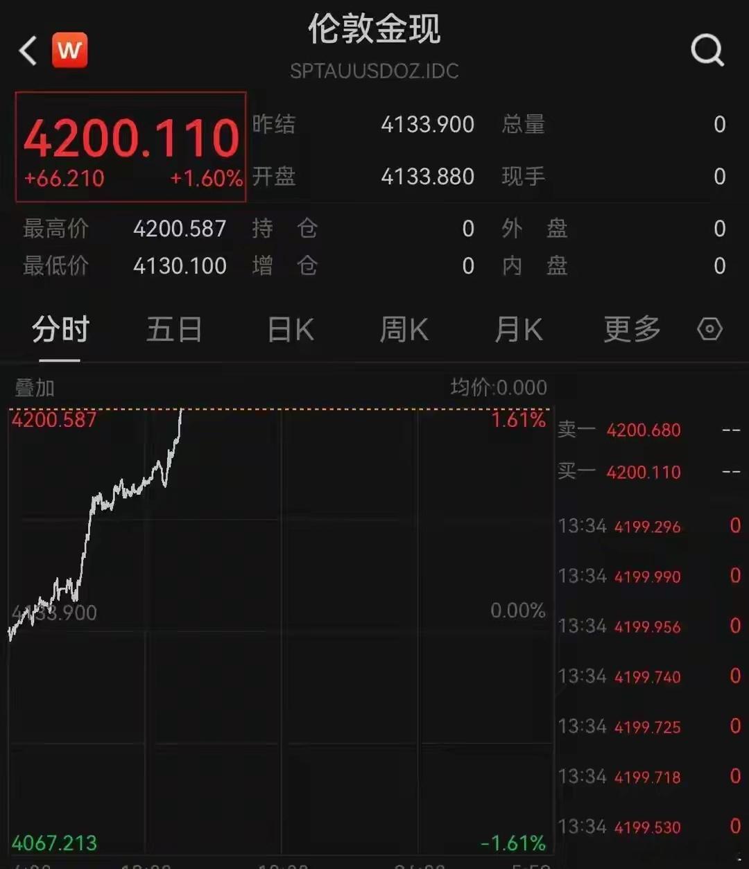 #国际金价重回4200美元#中新经纬10月9日电 9日，现货黄金持续拉涨，盘中再度突破4200美元/盎司，涨1.6%。
上一个交易日，现货黄金小幅收涨，日内涨0.52%，收报4131.890美元/盎司。
与此同时，现货白银同步上涨，国际油价下跌。截至发稿，伦敦银现涨超2%，重回60美元/盎司关口；布油、美油均跌1.2%左右 ​