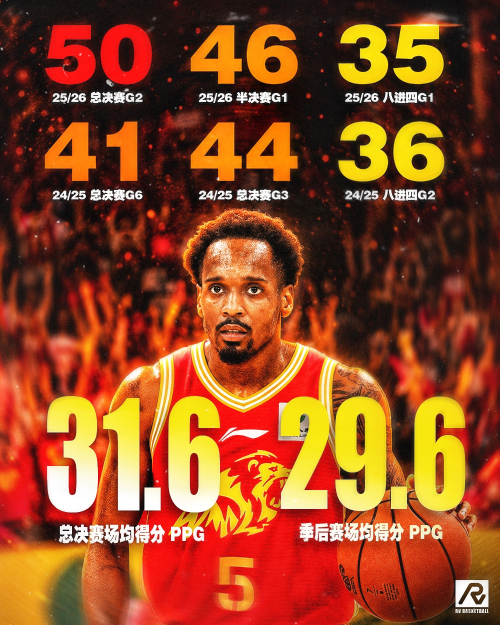 小巴里布朗绝对是近些年季后赛得分爆炸力最恐怖的球员之一。效力广厦的两个...