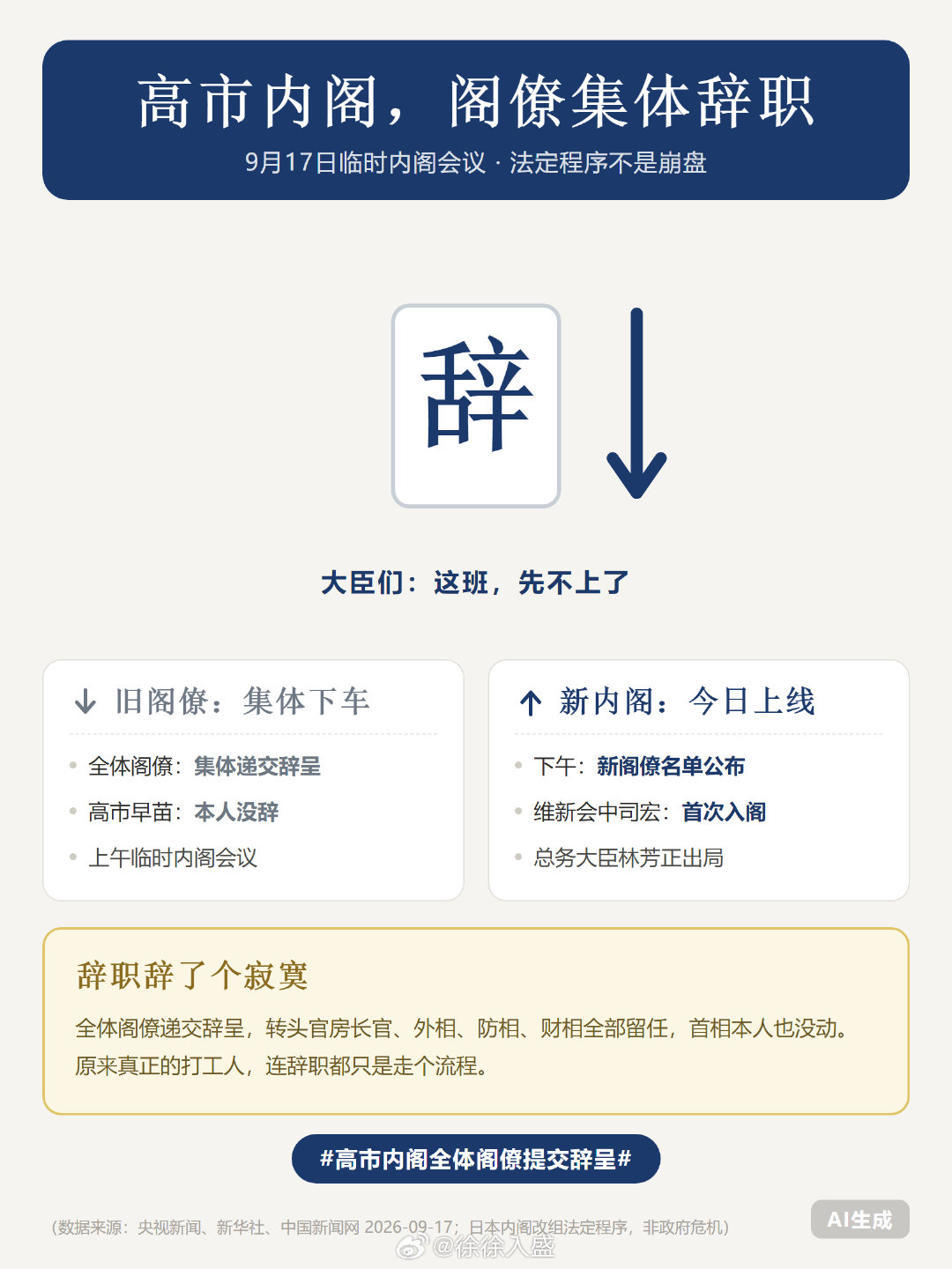 #高市内阁全体阁僚提交辞呈# 辞职辞了个寂寞 —— 全体阁僚递交辞呈，转头官房长官、外相、防相、财相全部留任，首相本人也没动。原来真正的打工人，连辞职都只是走个流程。 ​