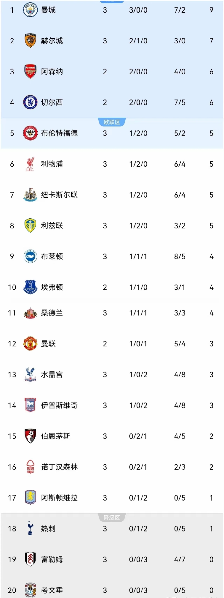 疯了！3.6亿欧豪阵0射正，曼城躺赢登顶，英超这波反转太炸
 
英超第3轮刚结束，积分榜直接上演“冰火两重天”！曼城1-0啃下考文垂，哈兰德头球破门，恩佐首秀就送出关键助攻，豪取三连胜稳坐榜首。但蓝月亮78%控球率却只有14脚射门，进攻终结能力明显拉胯，这冠军相还得再打磨。
 
另一边，热刺和维拉彻