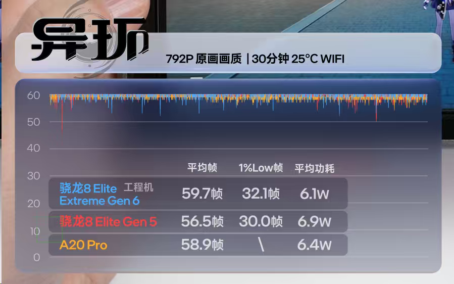 骁龙 8EE6 游戏实测能效相当惊喜，满帧场景下功耗表现居然可以优于苹果 A20 Pro。

极客湾工程机实测，《原神》AI 插帧 60 帧升至 120 帧，画面丝滑；《异环》接近满帧，功耗低于 A20 Pro。GPU 新增 AI 加速单元，性能提升 44%、能效提升 40%，以 AI 超分实现轻负载出高画质。

不止游戏，CPU、GPU、NP ​