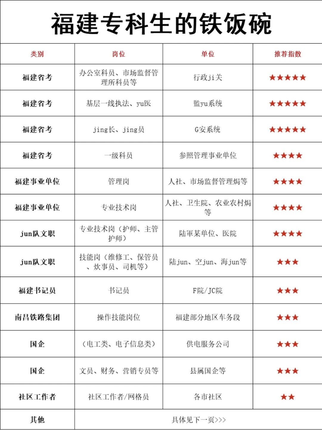 福建专科生的铁饭碗！