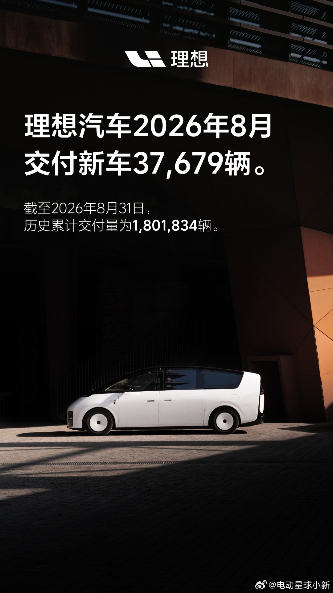理想汽车 8 月交付新车 37679 辆，累计交付量为 1801834 辆

明天，新一代理想 MEGA 将正式上市，本月中旬还有理想 i9。

#理想汽车##新能源汽车# ​