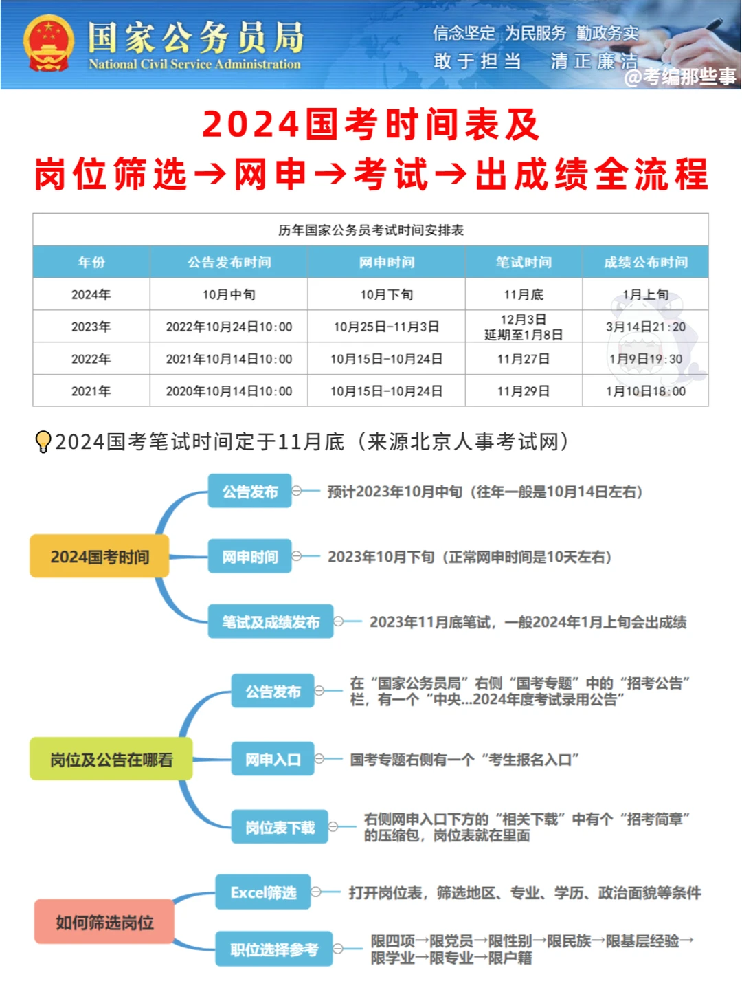 应届生看，2024国考时间表及全流程