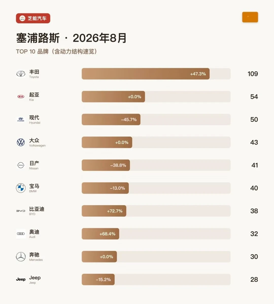 塞浦路斯8月车市：比亚迪累计冲到第四