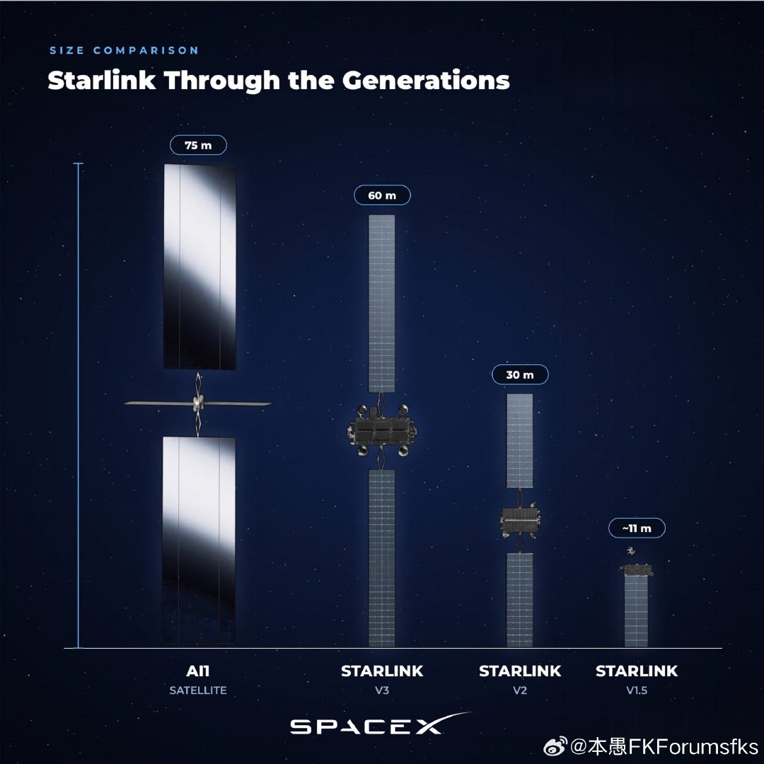 AI1型算力卫星 vs  Starlink V3

AI1型卫星太阳能板功率配置250KW

- ​