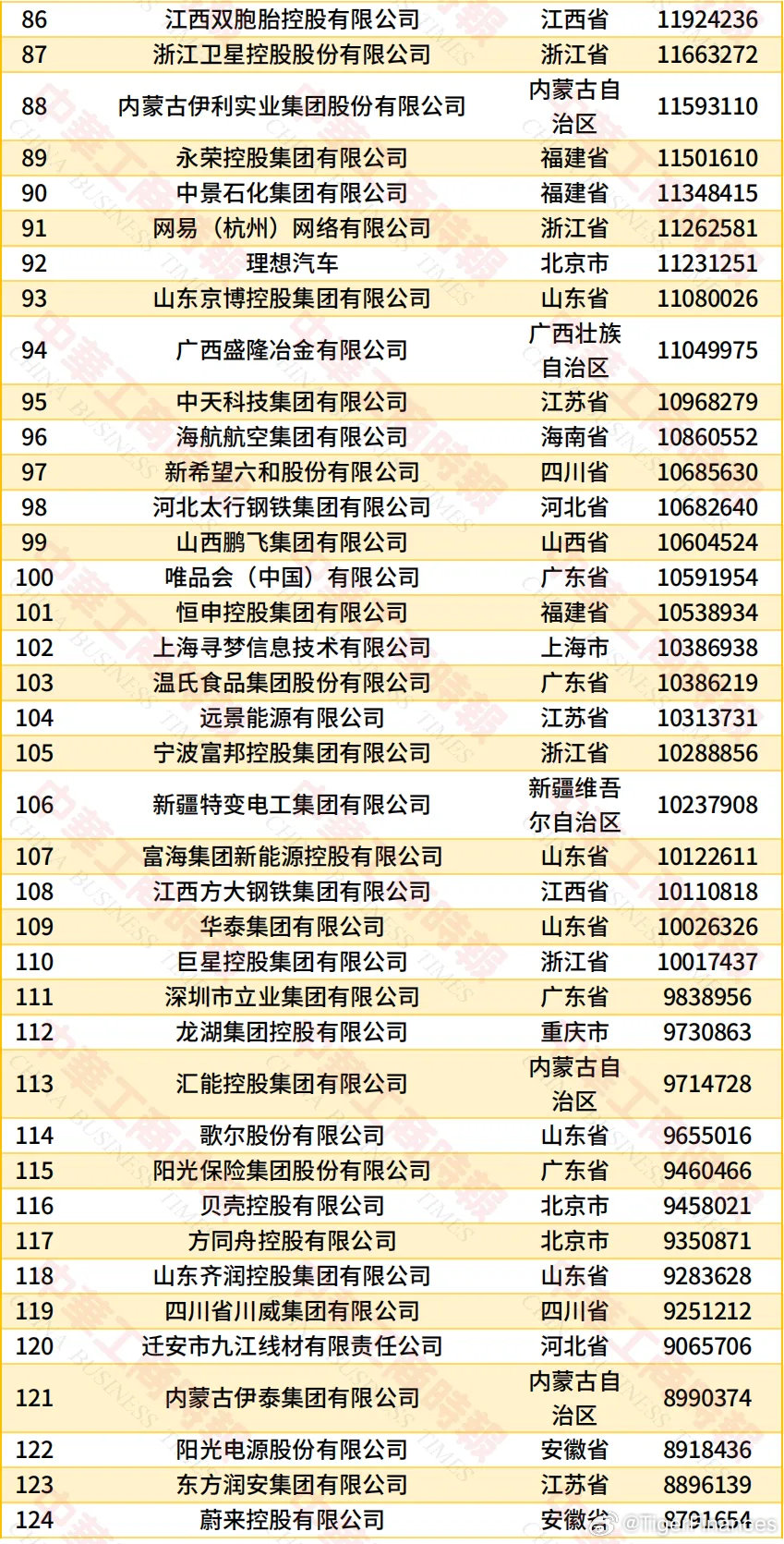 中国民营企业500强出炉，top100（附榜单） ​