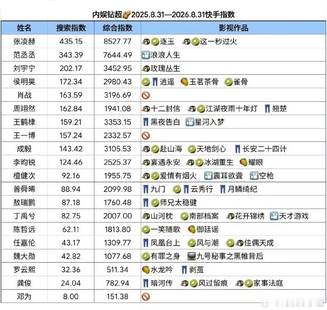 张凌赫包揽内娱男艺人近一年各平台数据第一名，四个下沉平台微指、抖指、快手指数、小红书均第一[666] ​