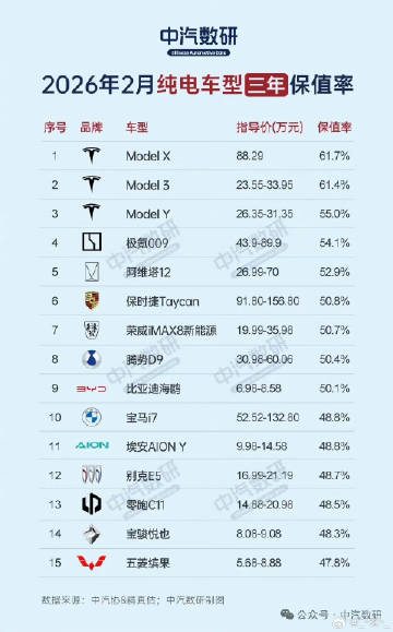 阿维塔12二手3年保值率超过52%，从侧面说明，品牌的定位在一点点确立...