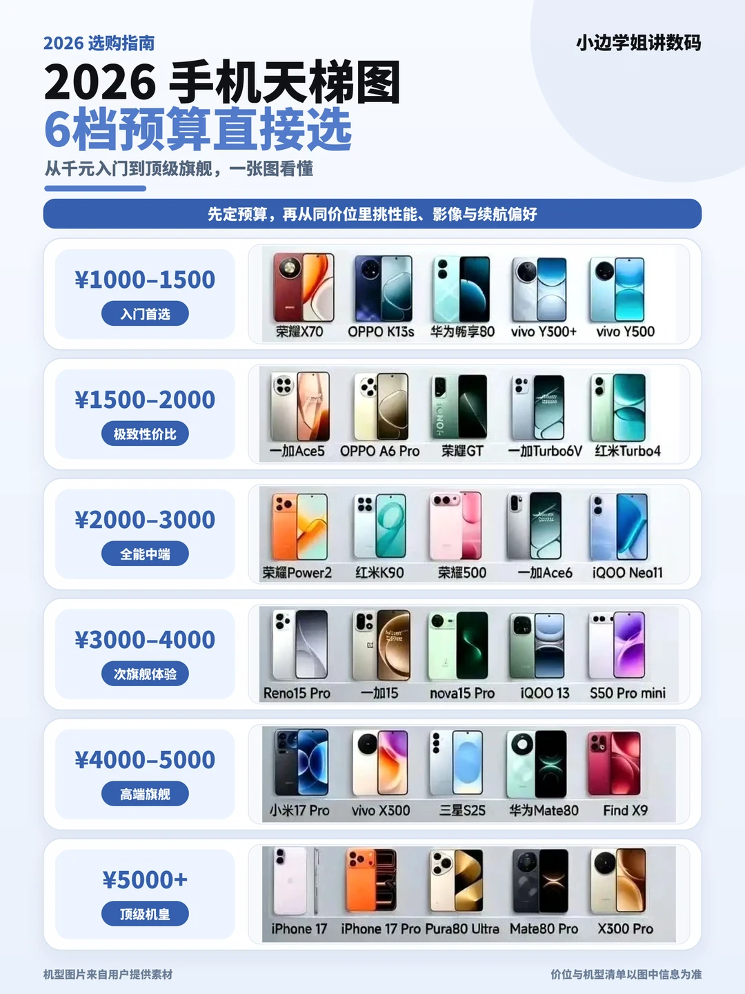 🔥2026手机天梯图｜6档预算直接抄作业✅