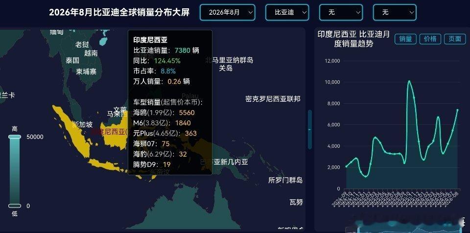 印度尼西亚工厂很给力呀。

8月份，比亚迪印度尼西亚销量达到7380辆，市占率8.8%，同比增长124.45%。 其中 海鸥 5560辆 M6 1840辆 元Plus 363辆 海狮07 75辆 海豹 32辆 腾势D9 19辆
车型起售价如下图，单位是本币。

印度尼西亚已经禁止中国整车进口，一定程度上遏制了中国品牌内卷。

印度尼西亚2026- ​