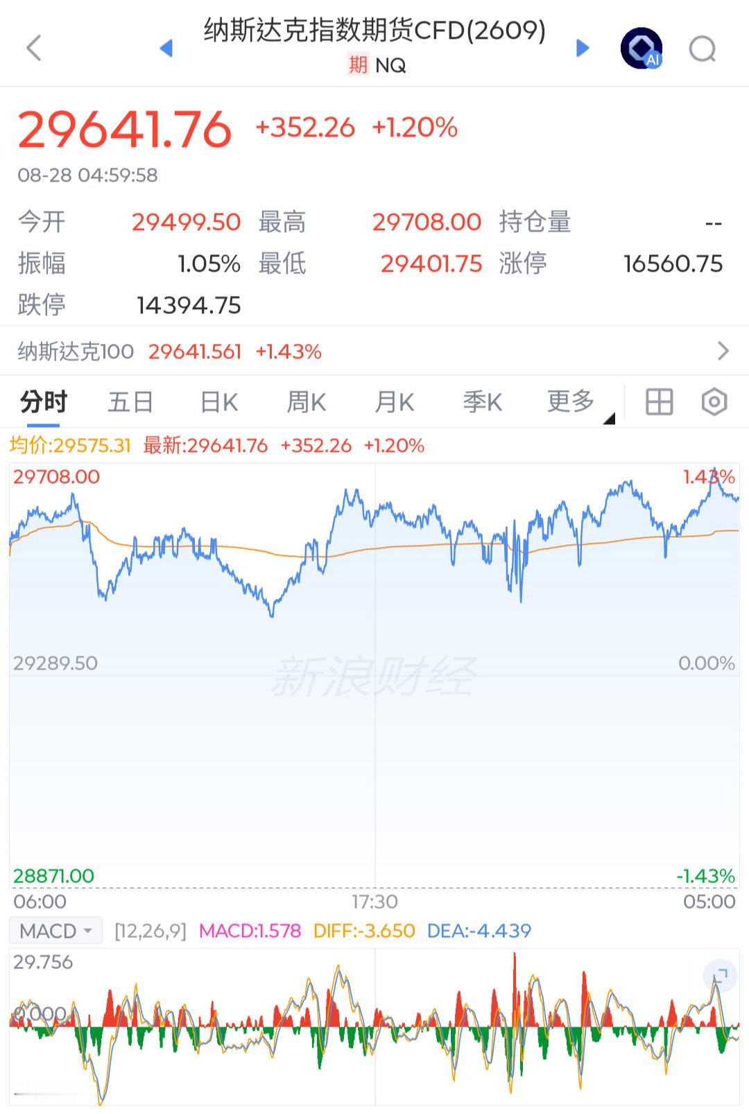 英伟达财报点燃科技股，美股收高但赢家高度集中，全球央行会议成下一道考验

目前债券市场，尤其关注通胀再次上升后美联储将如何平衡通胀风险和经济增长。对于刚刚被英伟达重新点燃的科技股行情而言，沃什的讲话可能成为比企业财报更直接的下一道考验。如果他的表态强化高利率维持更长时间的预期，科技 ​