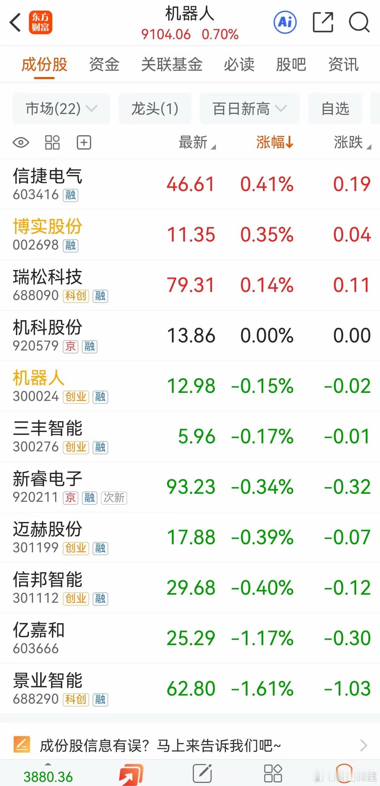 机器人板块今天大哥宇树带头。
​大盘绿成一片，机器人板块硬是逆势涨了0.70%，主力净流入3.61亿。全市场都在装死，就它一点红，像极了班里唯一没被罚站的学生。
​带头大哥宇树科技，大涨5.84%，收502。这货带“-W”和“次新”标签，午后直接起飞，把板块情绪带起来了。大哥一挥手，小弟们赶紧爬：雷 ​