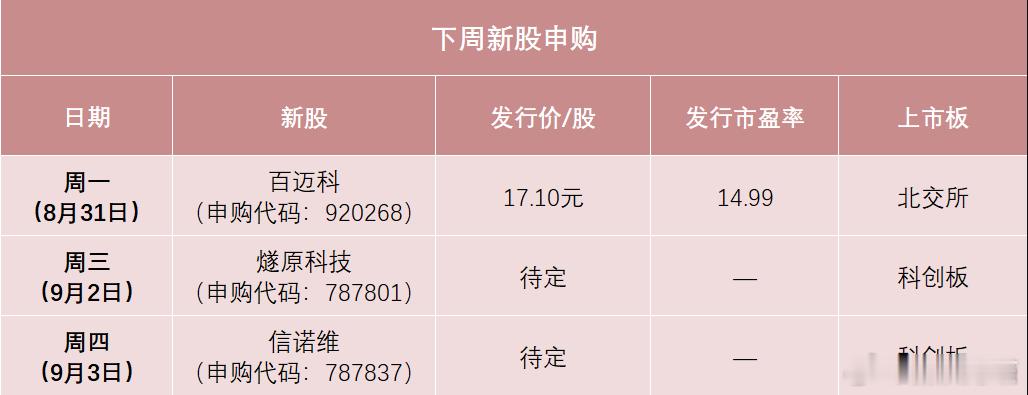 #国产AI芯片龙头来了#
根据目前的发行安排，下周有3只新股申购，科创板2只、北交所1只。
日程安排上，周一（8月31日）可申购北交所新股百迈科，
周三（9月2日）可申购科创板新股燧原科技，
周四（9月3日）可申购科创板新股信诺维。

9月2日，国产云端AI芯片龙头燧原科技正式开启科创板申购，标志着“国 ​