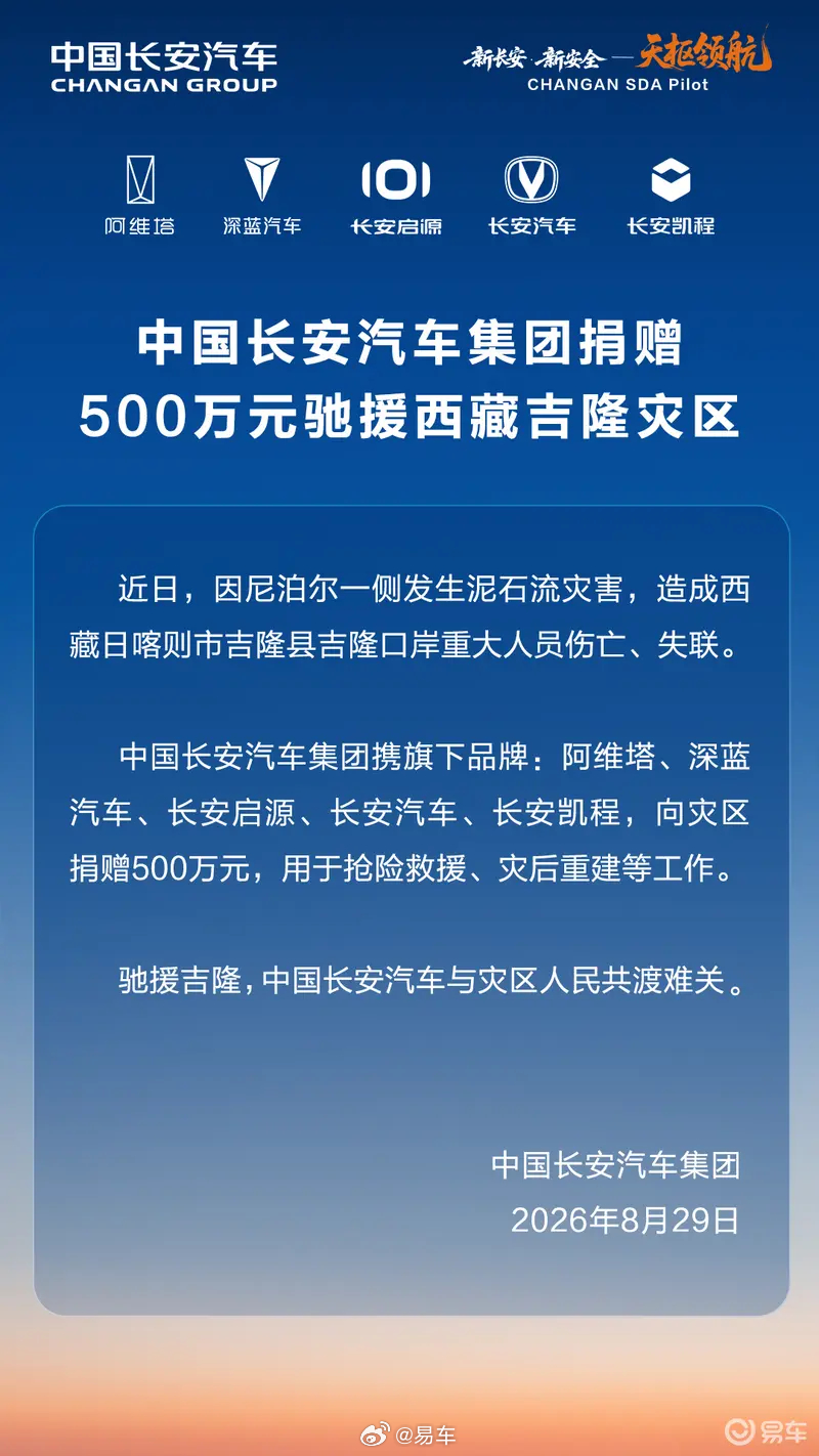 #汽车情报局#【中国长安汽车集团驰援西藏吉隆灾区 捐赠500万元】8月29日，长安汽车官方发布，中国长安汽车集团携旗下品牌，阿维塔、深蓝汽车、长安启源、长安汽车、长安凯程，向灾区捐赠500万元，用于抢险救援、灾后重建等工作。
近日，因尼泊尔一侧发生泥石流灾害，造成西藏日喀则市吉隆县吉隆口岸重 ​