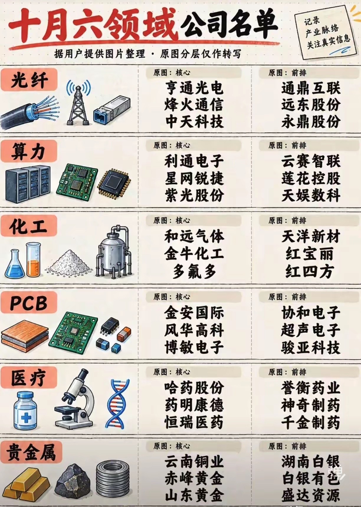 十月六大领域公司名单，一次性梳理好
​十月行情轮动加快，六大热门方向整理完毕，覆盖通信、算力、化工、PCB、医疗、贵金属，每个赛道区分核心标的与前排标的，方便大家快速浏览。
​光纤
​算力网络的传输底座，算力扩张带动光模块、光纤光缆需求上行。
核心：亨通光电、烽火通信、中天科技
前排：通 ​