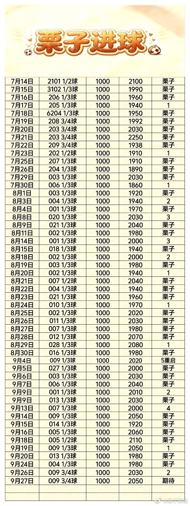 9/27⚽栗子进球🌰强势登场
今日第3️⃣期
1000🉐2050
红姐怼了1w ㊗️🔥
精选一场赛事
足球推荐如下↓
009 周日 美职 哥伦布机员 VS 迈阿密国际
推荐 3/4球 ​
