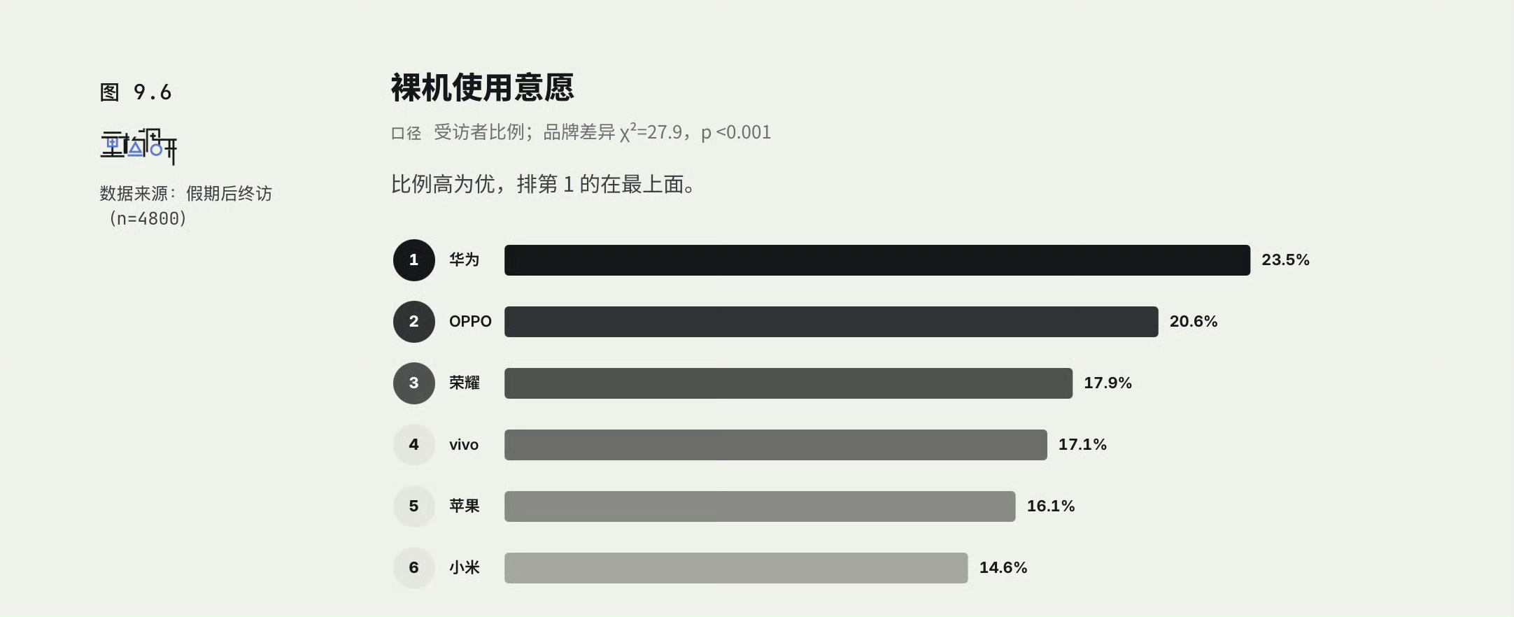 Mate 90 RS的维修备件价今天挂出来了，顶配2TB换个主板要11099元，单块屏幕也要2249。
说白了这就是高端旗舰的隐藏成本，买的时候确实气派，但摔一下肉是真疼～

但看调研结果显示裸机使用意愿最高的品牌也是华为，如果在意成本容易摔手机的的用户可以购机时选好官方碎屏宝等保障，不在意的直接裸机用 ​