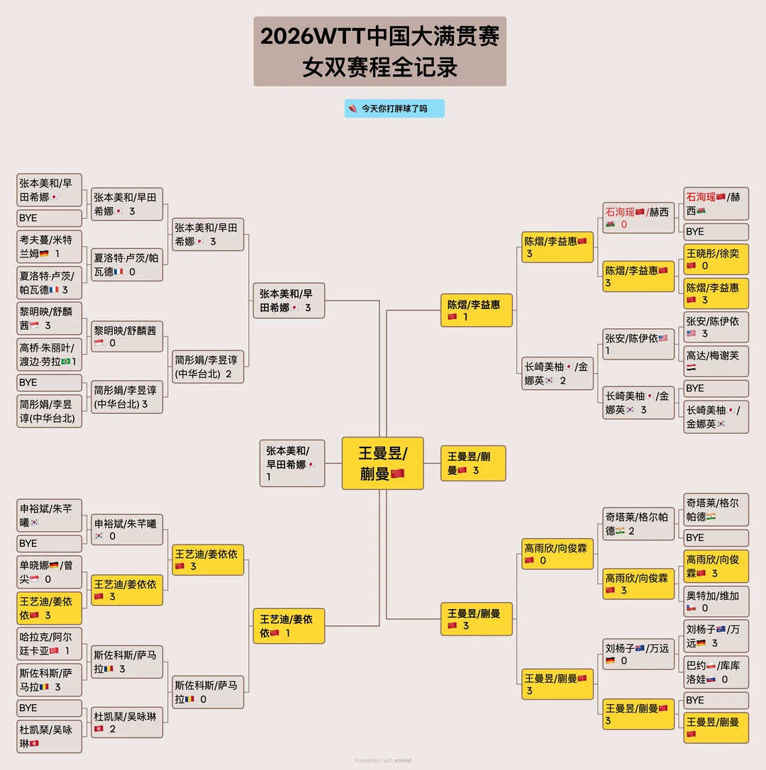存档｜2026WTT中国大满贯女双赛程全记录