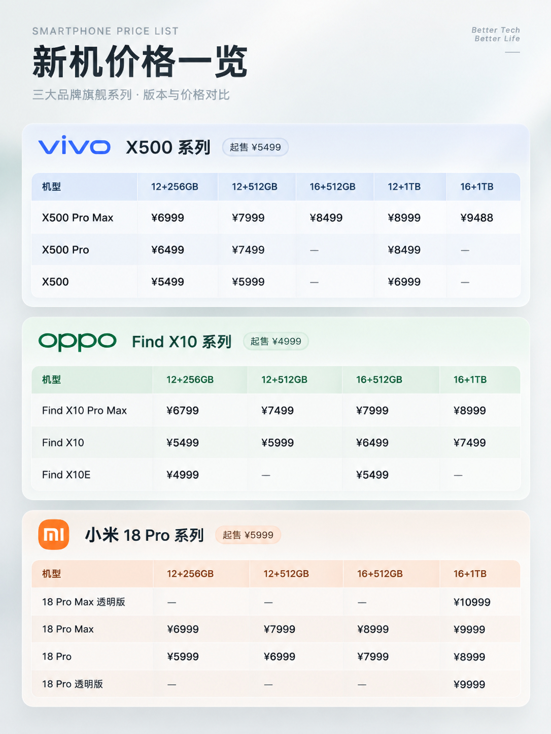 梳理了一下国产几家的Pro Max，最直接的感受是：想换一台顶配旗舰，预算得多一点了

OPPO 是三家里最便宜的，Find X10 Pro Max 的 16+1TB 版本是 8999 元；不过配置也是三家最低的，升级幅度不大。

小米在配置上给得很足，但是成本最后落在价格上，内存每上一档加 1000 元，顶配 16+1TB 直接干到 9999 ​