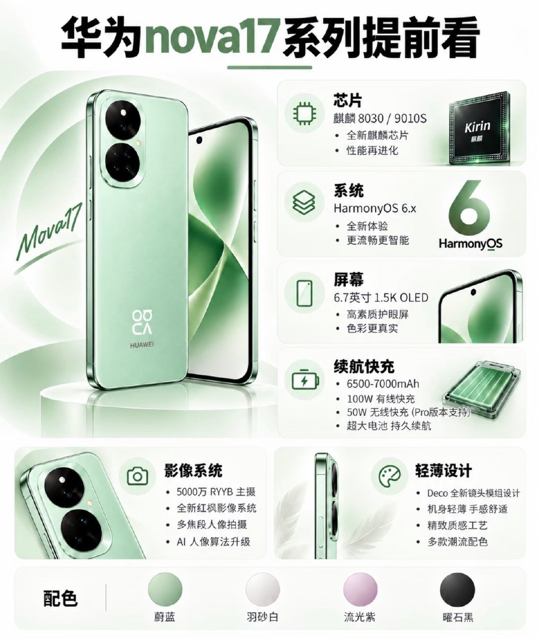 华为nova17系列抢先爆料！主打轻薄机身与人像影像，搭载麒麟8030/9010S芯片、6.7英寸1.5K 120Hz OLED屏，电池6500-7000mAh，支持100W有线快充。

配备5000万RYYB主摄，红枫人像升级，多配色可选，预估起售价3199元起，爆料仅供参考。 ​