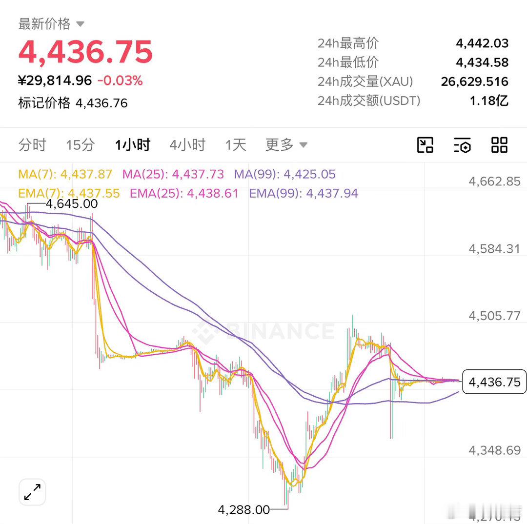 #外汇黄金[超话]#  翻了下新闻，美国对伊朗那三艘影子油轮动手了。说实话这事挺微妙的，美军专门挑这种灰色地带的资产打，摆明了不想直接跟伊朗正面冲突，但又要把制裁压力顶上去。

XAU 挺有意思，4437 附近走得极其稳，市场没把它当避险来买。这其实暴露了资金的一个态度——大家觉得这事闹不大，金 ​
