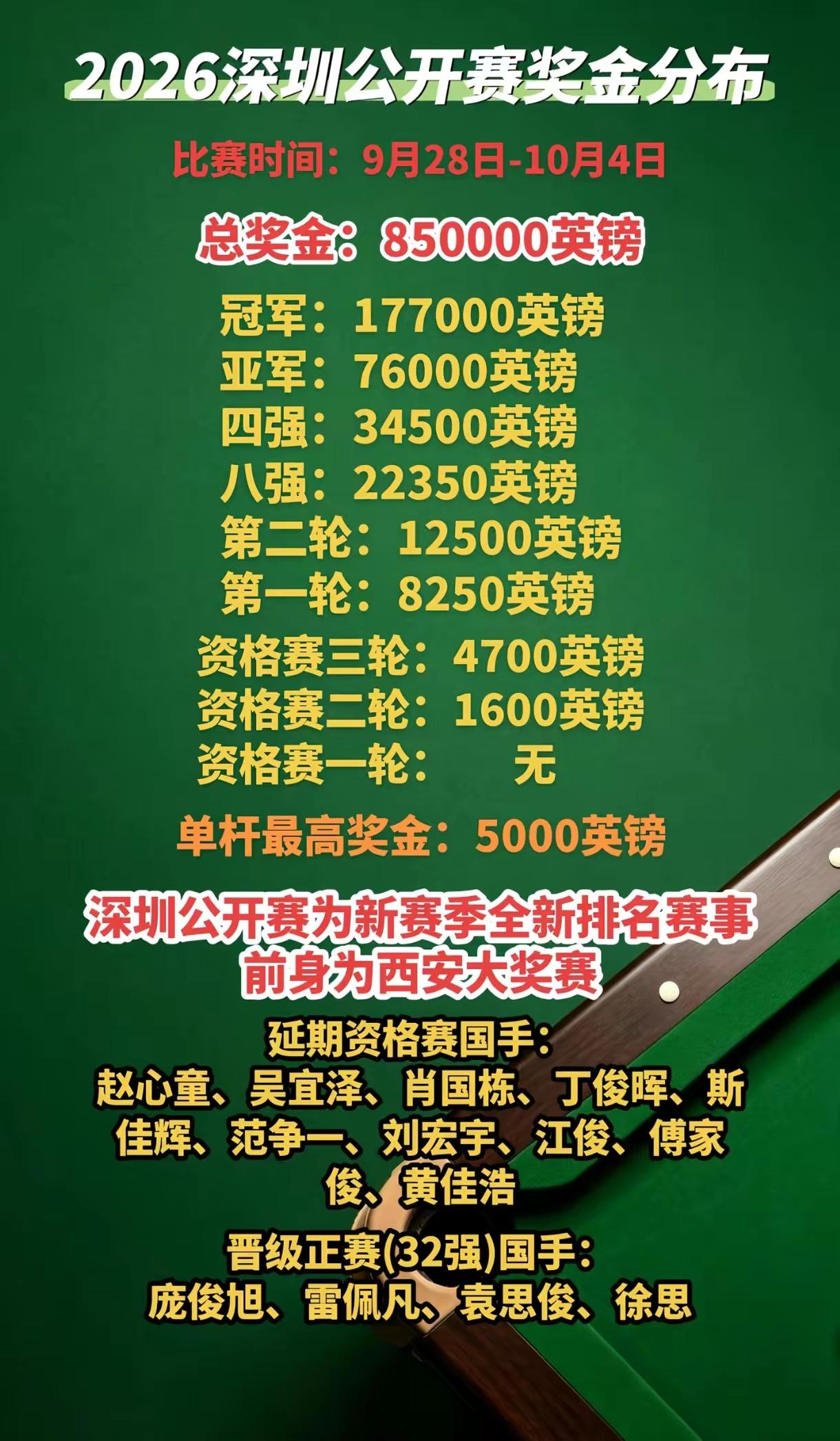 深圳公开赛。9月28号～10.4号结束【排名赛】丁俊晖需努力赚积分，保排名虎牙直播，不见不散加油，丁😎