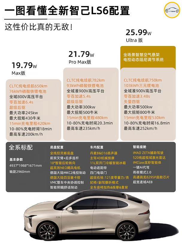 20万级SUV天花板！智己LS6版本差异一次讲透