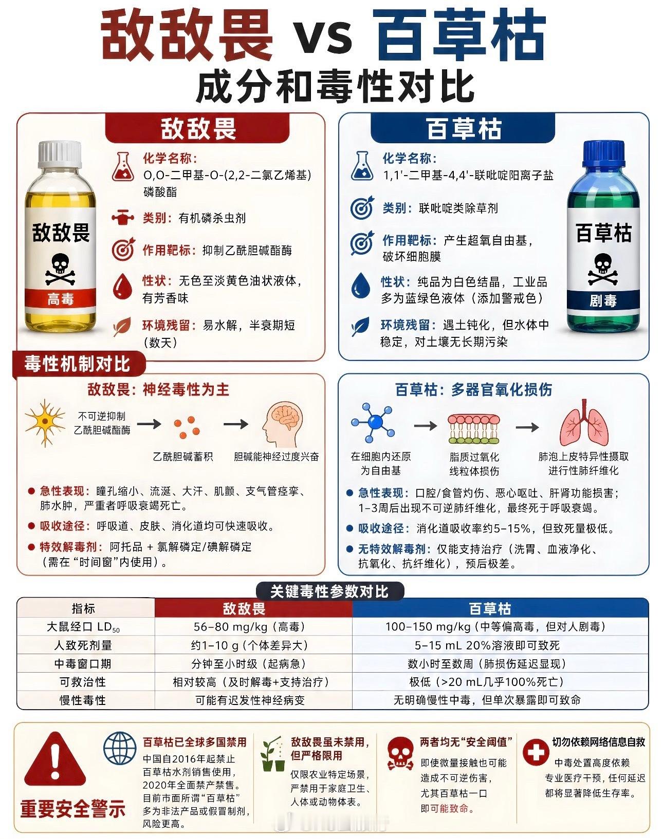 #2岁男童把家中百草枯当饮料喝下#看到这个新闻真的吓出一身冷汗！百草枯可是剧毒啊，2岁宝宝正是好奇心爆棚的时候，看到瓶子就以为是饮料，这家长心也太大了。

不过幸好及时送医，希望孩子没事。这也给所有家长敲响了警钟：家里的药品、清洁剂一定要放在孩子够不到的地方，最好锁起来。别看孩子小，他 ​