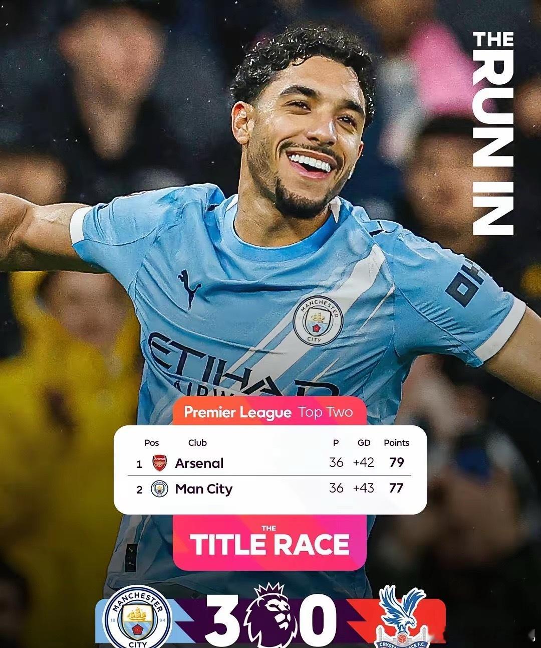 曼城3-0拿下水晶宫继续给阿森纳施压！在本轮英超联赛中，曼城坐镇主场...