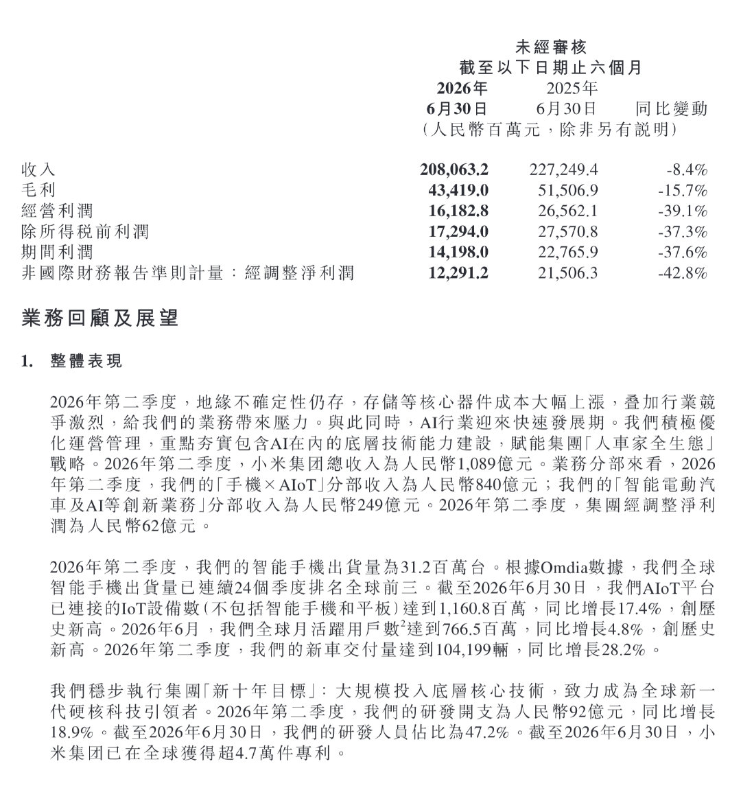 【#小米上半年净利润122.91亿##小米上半年业绩#】8月18日，小米集团公告，小米集团2026年上半年营收2080.63亿元人民币，同比减少8.4%。上半年经调整净利润122.91亿元，同比下降42.8%。(金十数据)#小米最新业绩# ​​​ ​​​​