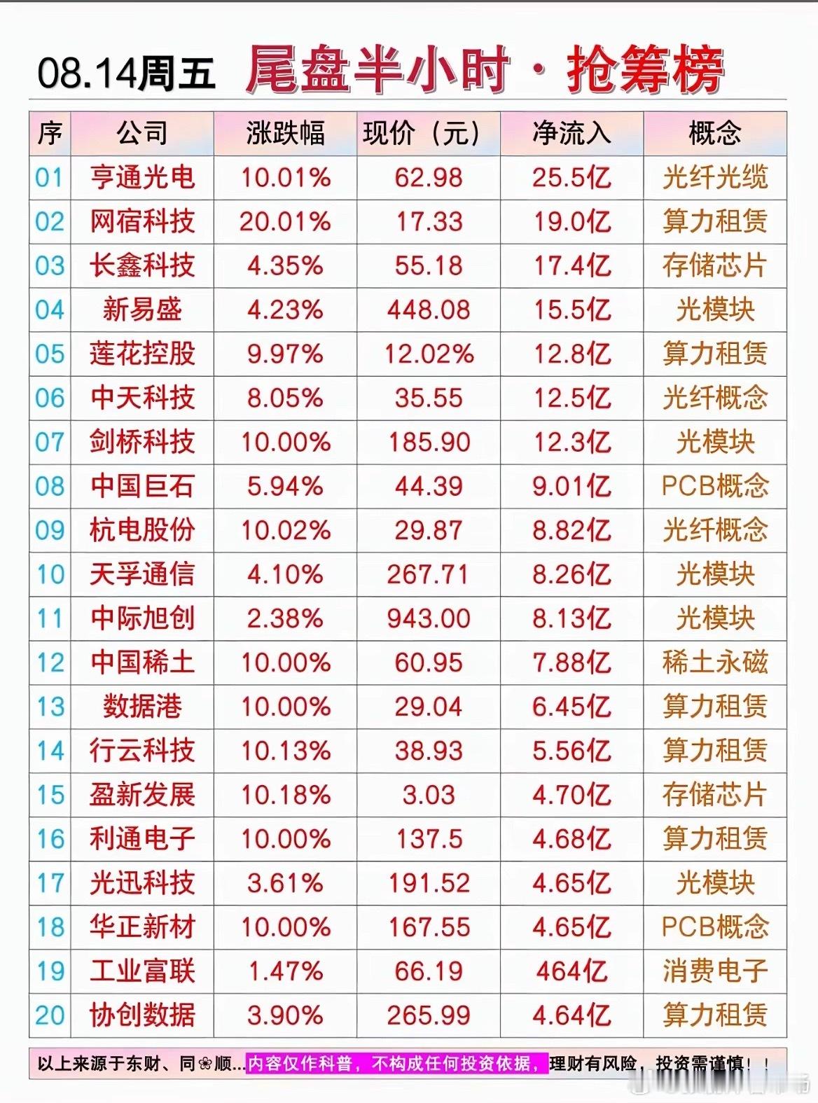 08.14周五尾盘半小时抢筹榜！百亿资金集中涌向算力赛道！
​周五收盘前半小时的抢筹数据已经出炉，从整张榜单能够直观感受到，尾盘阶段大资金进攻方向高度统一，绝大多数资金都扎堆涌入算力产业链各个细分。
​一、光纤、光模块成为尾盘头号吸金方向
榜单前几名几乎全部是光通信相关标的，亨通光电、网 ​