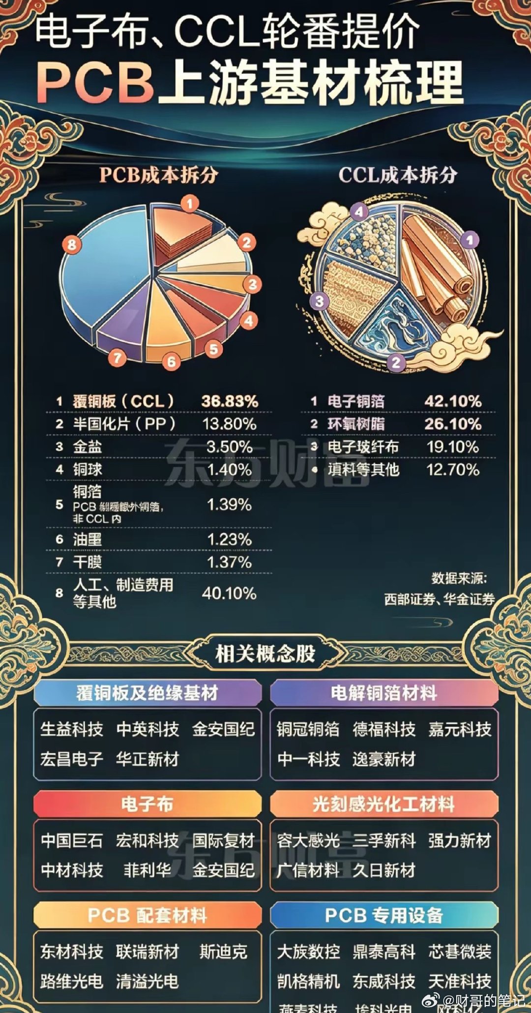 受AI算力需求井喷、上游供给趋紧及成本倒逼的三重驱动，PCB全产业链正掀起密集涨价潮。近期，建滔积层板年内第七次提价，累计涨幅超100%，生益科技、金安国纪等迅速跟进；中国巨石、松下机电及南亚塑胶也纷纷上调电子布与覆铜板价格，涨幅在15%至30%不等。机构研判，随着上游成本持续传导，PCB厂商已启 ​