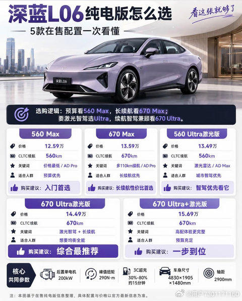 深蓝L06五种配置：560和670双续航，价格12.59-15.69万；重预算选560MAX，重智驾选560Ultra。#长安汽车 ​