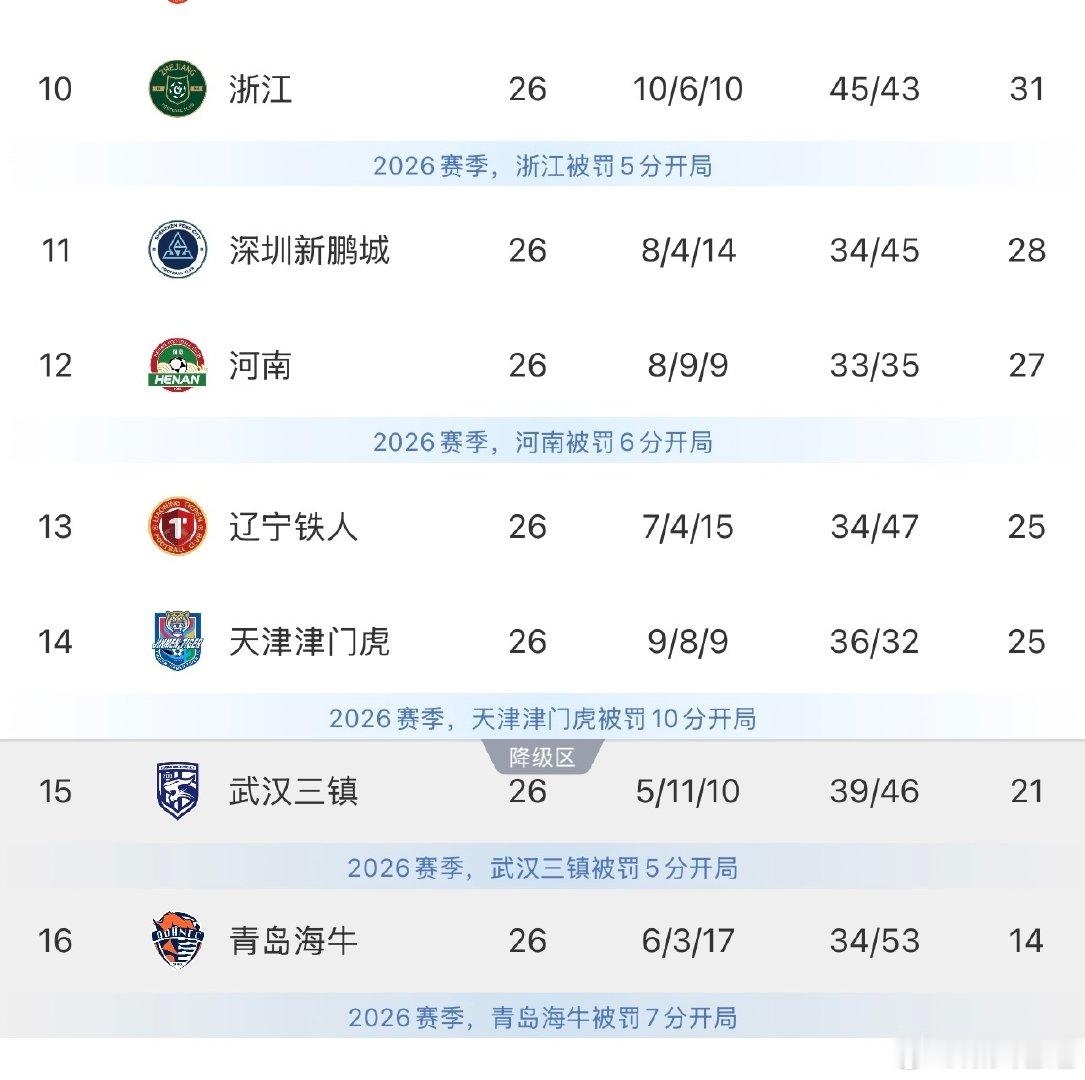 补赛结束，所有球队场次拉平，卧虎领先降级区4分。

下轮三镇要和辽宁直接交锋，对保级形势同样有很大影响。

不过对于卧虎来说，最后四场不管别人，全力以赴继续拿分，刚才于根伟直播也表达了这个态度。#中超联赛##浙江队vs武汉三镇# ​