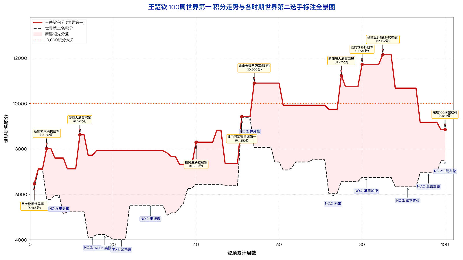 试着做一些数据向的视频，今天简单给100周积分数据拉了个表，让Gemini帮我可视化，发现去年北满之后居然换过6个世界第二 ​