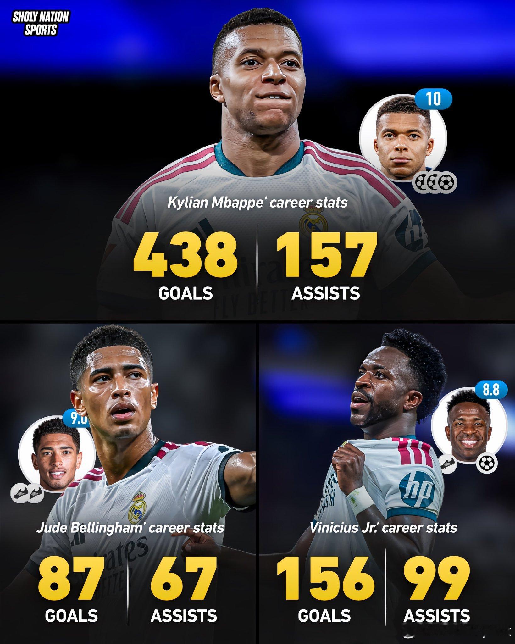 Sholy Nation Sport：
📊 基利安·姆巴佩（Kylian Mbappe）、祖德·贝林厄姆（Jude Bellingham）和维尼修斯（Vinicius Jr.）职业生涯数据：
🇫🇷 姆巴佩（Mbappe）：438球，157助攻
🏴󠁧󠁢󠁥󠁮󠁧󠁿 贝林厄姆（Bellingham）：87球，67助攻
🇧🇷 维尼修斯（Vinicius）：156球，99 ​