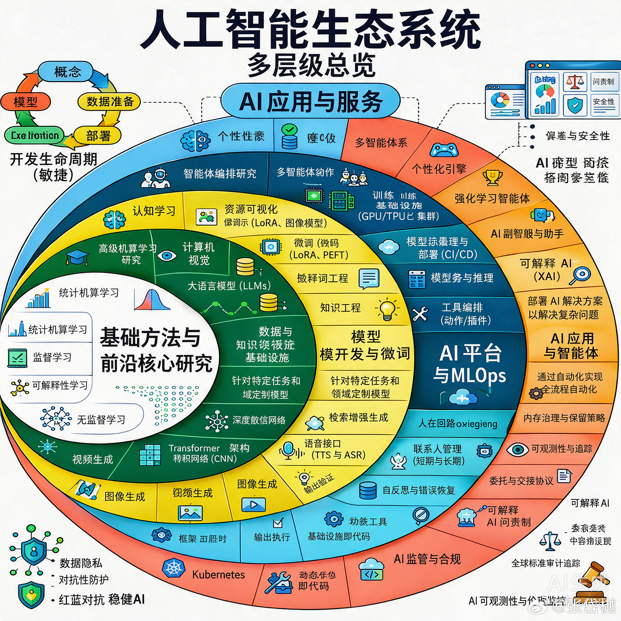 大多数人认为 AI 就是一个聊天机器人。它实际上是一个完整的生态系统。🧠

在你使用的每一个 AI 产品背后，有许多层工作是大多数人从未见过的：

1. 基础研究：统计机器学习、监督和无监督学习、深度信念网络、CNN 和 Transformer。这是突破的起点。

2. 数据与知识基础设施：LLM、检索增强生成（RAG ​