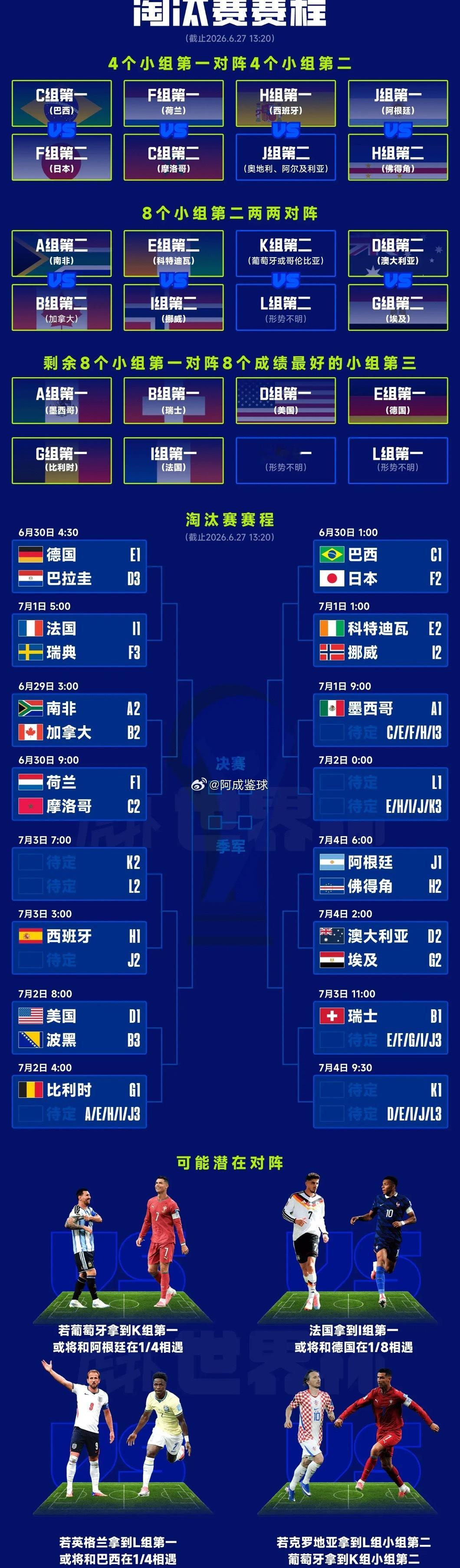 06月27日讯 世界杯小组赛仅剩最后一个比赛日，32强已确定28席，西...